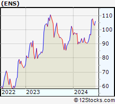 Stock Chart of EnerSys