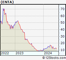 Stock Chart of Enanta Pharmaceuticals, Inc.
