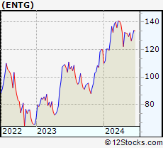 Stock Chart of Entegris, Inc.