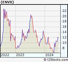 Stock Chart of Enovix Corporation