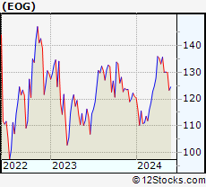 Stock Chart of EOG Resources, Inc.