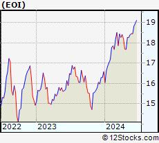 Stock Chart of Eaton Vance Enhanced Equity Income Fund
