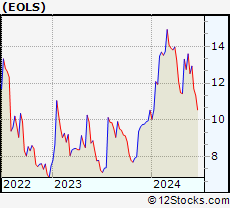 Stock Chart of Evolus, Inc.