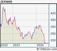 Stock Chart of EPAM Systems, Inc.