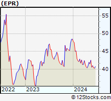 Stock Chart of EPR Properties