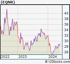 Stock Chart of Equinor ASA