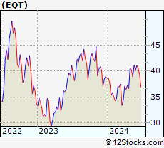 Stock Chart of EQT Corporation