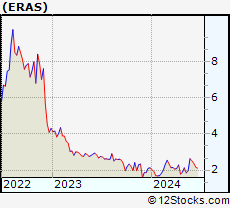 Stock Chart of Erasca, Inc.