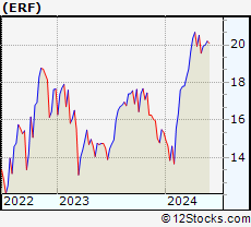 Stock Chart of Enerplus Corporation