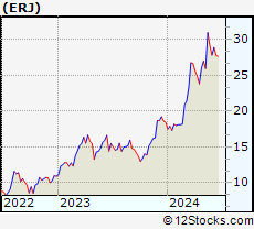 Stock Chart of Embraer S.A.