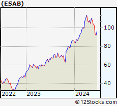 Stock Chart of ESAB Corporation