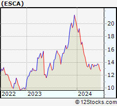 Stock Chart of Escalade, Incorporated