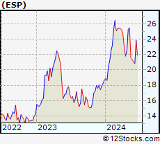 Stock Chart of Espey Mfg. & Electronics Corp.