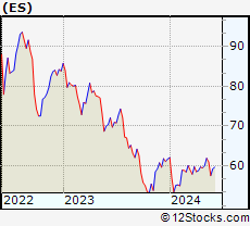 Stock Chart of Eversource Energy