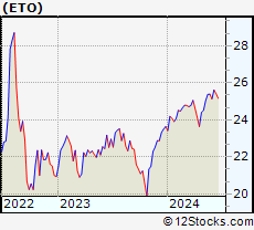 Stock Chart of Eaton Vance Tax-Advantaged Global Dividend Opportunities Fund