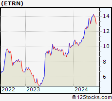 Stock Chart of Equitrans Midstream Corporation