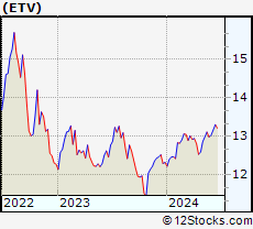 Stock Chart of Eaton Vance Tax-Managed Buy-Write Opportunities Fund