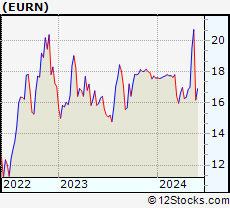 Stock Chart of Euronav NV