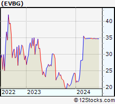 Stock Chart of Everbridge, Inc.