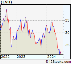 Stock Chart of Evolent Health, Inc.