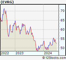 Stock Chart of Evergy, Inc.