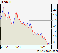 Stock Chart of Everi Holdings Inc.