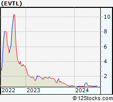 Stock Chart of Vertical Aerospace Ltd.
