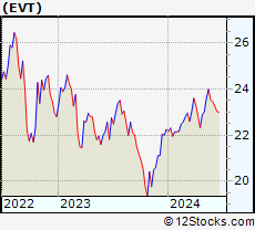 Stock Chart of Eaton Vance Tax-Advantaged Dividend Income Fund
