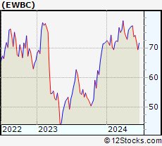 Stock Chart of East West Bancorp, Inc.