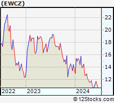 Stock Chart of European Wax Center, Inc.