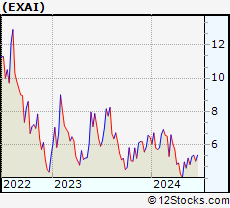 Stock Chart of Exscientia plc