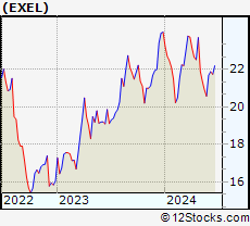 Stock Chart of Exelixis, Inc.