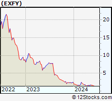Stock Chart of Expensify, Inc.