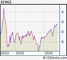 Stock Chart of Eaton Vance Tax-Managed Global Diversified Equity Income Fund