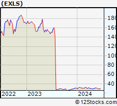 Stock Chart of ExlService Holdings, Inc.