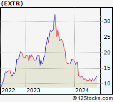 Stock Chart of Extreme Networks, Inc.