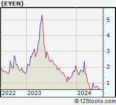 Stock Chart of Eyenovia, Inc.