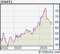 Stock Chart of Fastenal Company