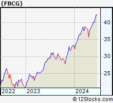 Stock Chart of Fidelity Blue Chip Growth ETF