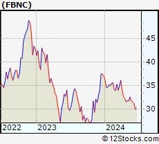 Stock Chart of First Bancorp