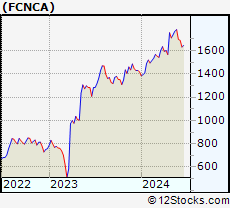 Stock Chart of First Citizens BancShares, Inc.