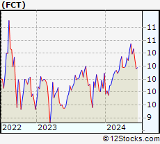 Stock Chart of First Trust Senior Floating Rate Income Fund II