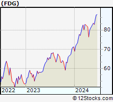 Stock Chart of American Century Focused Dynamic Growth ETF