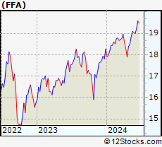 Stock Chart of First Trust Enhanced Equity Income Fund