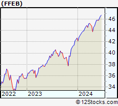 Stock Chart of FT Cboe Vest US Eq Buffer ETF   February