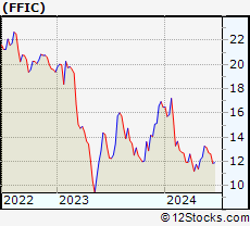 Stock Chart of Flushing Financial Corporation