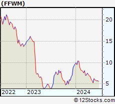 Stock Chart of First Foundation Inc.