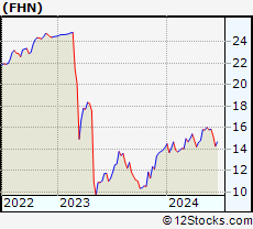 Stock Chart of First Horizon National Corporation