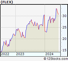 Stock Chart of Flex Ltd.