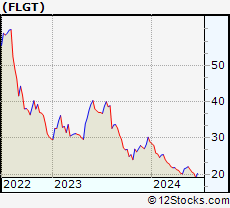 Stock Chart of Fulgent Genetics, Inc.